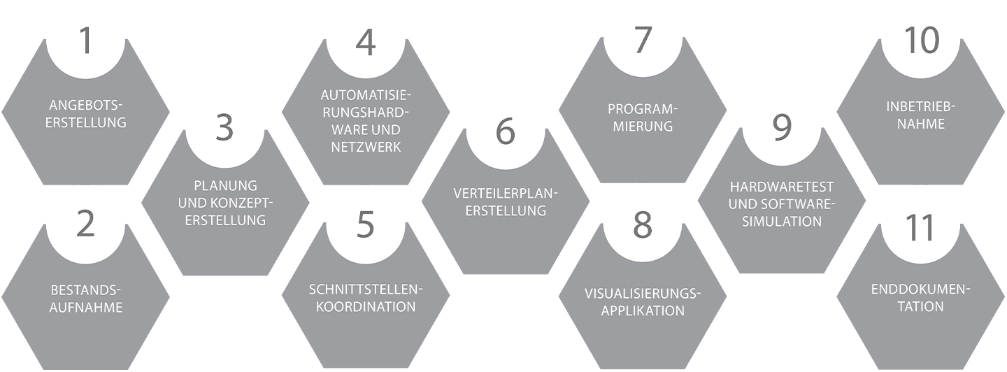 Grafik zu den Leistungen im Bereich Automatisierung