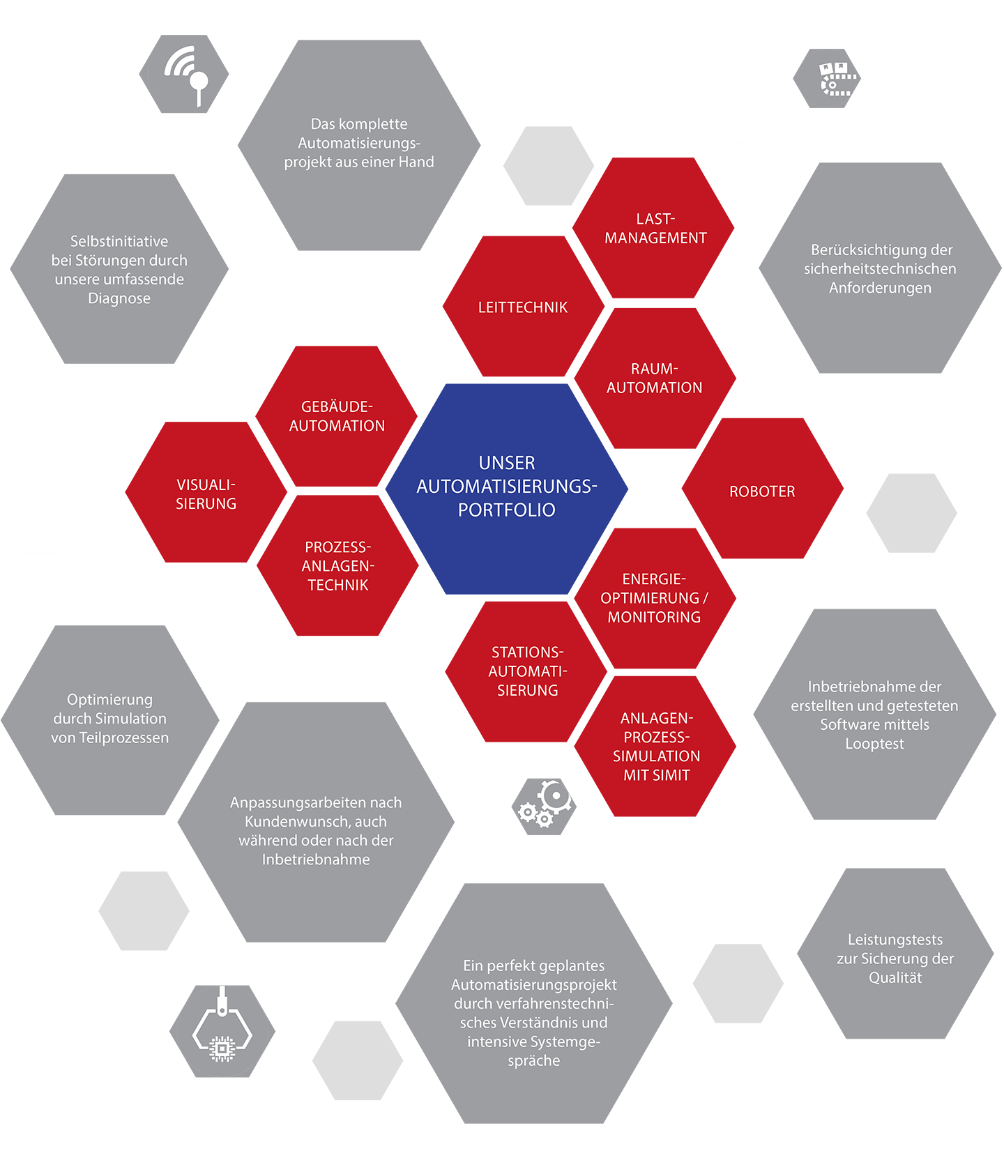 Grafik zu den Kompetenzen im Bereich Automatisierung