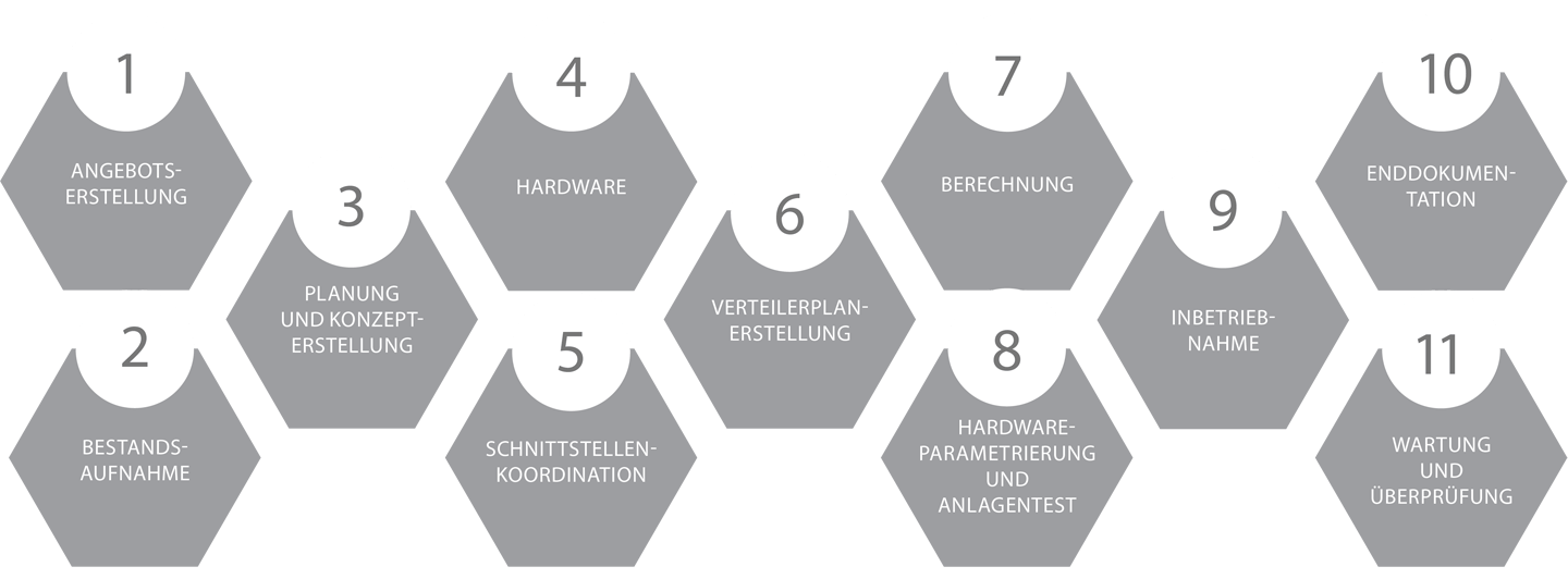 Grafik zu den Leistungen im Bereich Schutztechnik